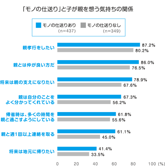 モノの仕送りを行う親子は、絆が強い