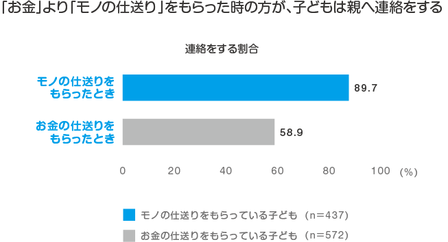 仕送りで「お金」をもらった時よりも「モノ」をもらった時の方が、子どもは親へ連絡をする