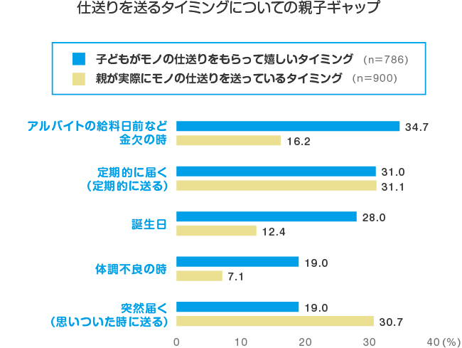 親と子には、仕送りのタイミングにギャップがある