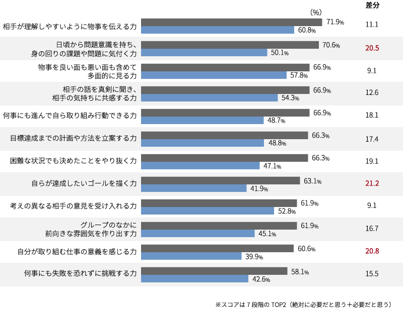 図　活躍人材に必要だと考えるスキルの、経営層と一般社員のギャップ