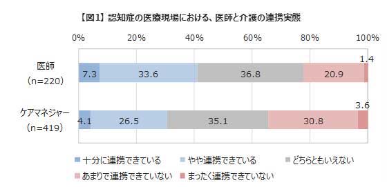 認知症の医療現場で「医療と介護が連携できている」、医師4割、ケアマネジャー3割