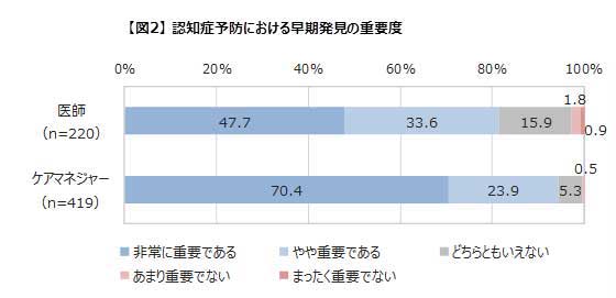 「認知症予防は早期発見が重要だ」、医師8割、ケアマネジャー9割