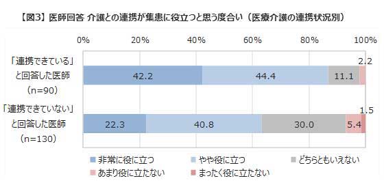 ケアマネジャーと連携できている医師の8割強が、“ケアマネジャーとの連携は集患に役立つ”と回答。連携できていない医師の1.4倍