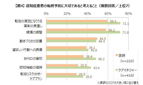 認知症患者の“転倒予防”に大切なことは？医師・ケアマネジャーともに認識に相違はなく、「転倒の原因となりうる薬剤の見直し」、「環境の調整」、「動きづらさの改善」が上位