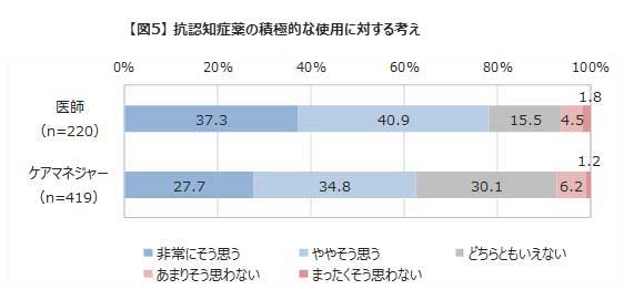  “抗認知症薬の積極的な使用”について、医師の8割、ケアマネジャーの6割が肯定的