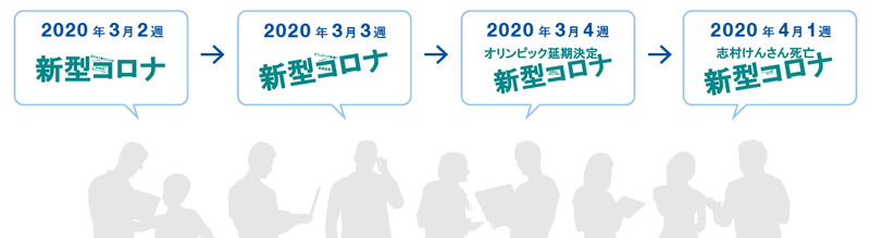 注目の話題やニュースは「新型コロナ」に集中　3月4週目に「オリンピック延期決定」、4月1週目に「志村けんさん死亡」も