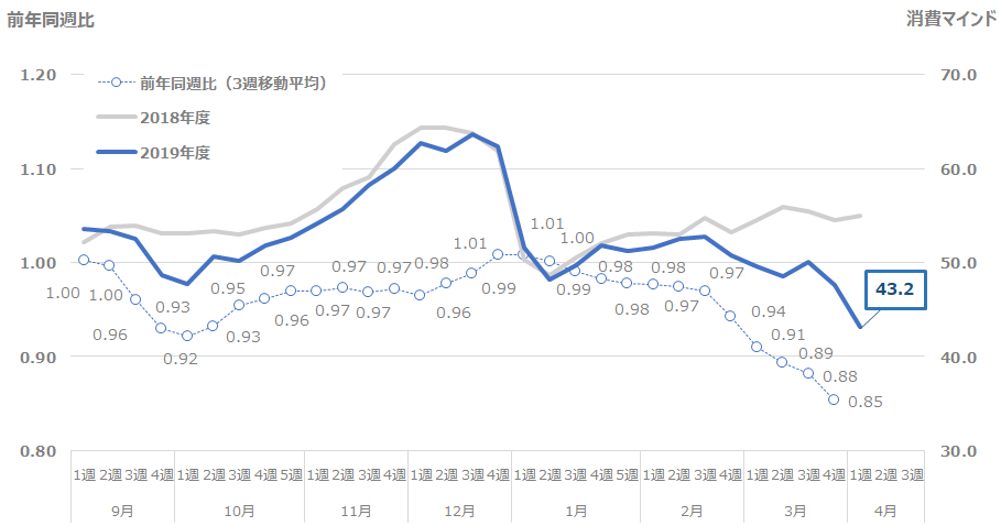 1カ月先の消費予想は2020年2月3週以降、連続して低下