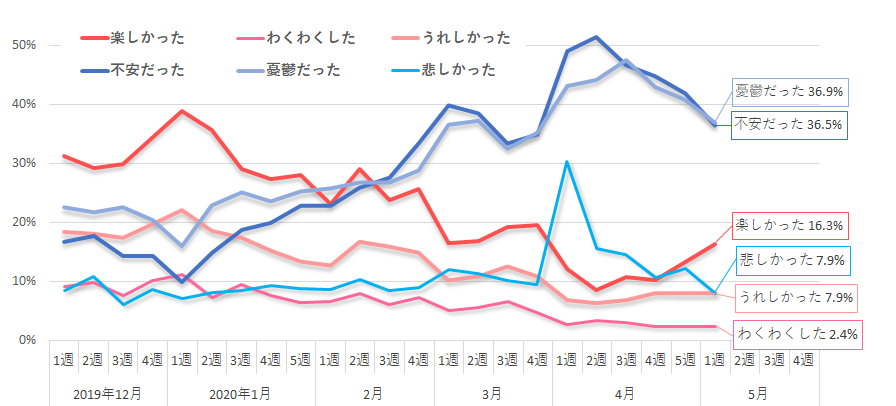 生活者の気分、4月前半に「悲しかった」等のネガティブな感情がピークに達し、ゴールデンウィークには「楽しかった」がわずかに上昇