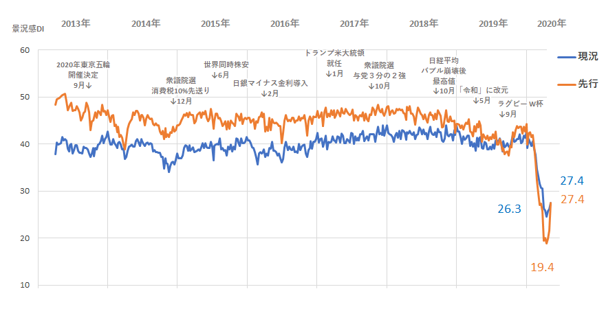 景況感は緊急事態宣言の発令後、最低に。その後、ゴールデンウィークを境に上昇に転じる