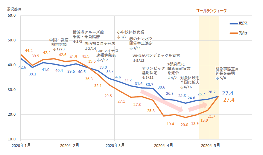 景況感DIの変化（2020年1月～5月第1週）