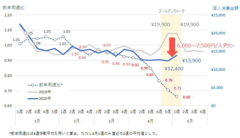 ゴールデンウィークの消費金額、前半12,400円、後半13,900円で、前年より6,000～7,500円減少