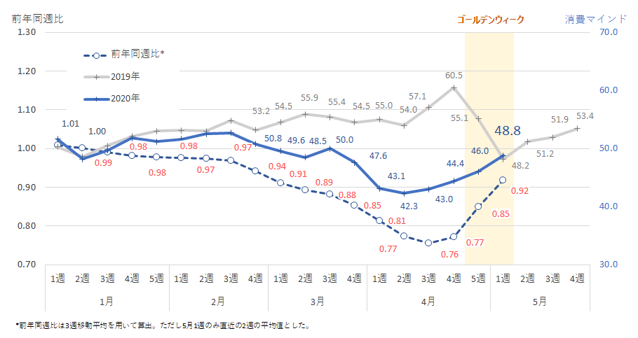 今後1カ月の消費量、わずかに回復の兆し。経済動の再開に向けた消費マインドが上昇傾向