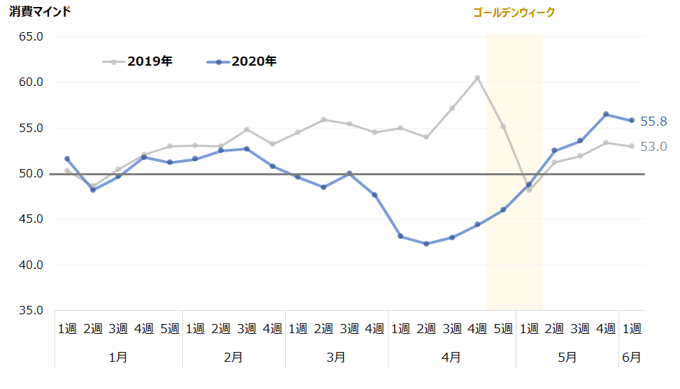 今後1カ月の消費マインドの推移