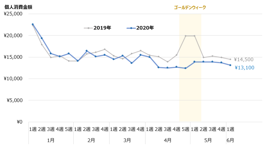 1週間の個人消費額、5月の平均は13,850円で前年より2,375円減少。一方、消費に対する意欲は、前年を上回って推移