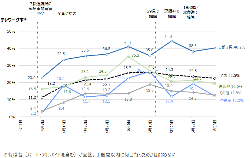 テレワーク率の変化（2020年4月2週～）