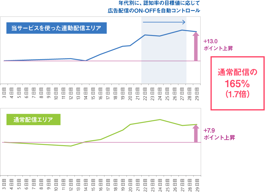 検証結果（当サービスの有用性）