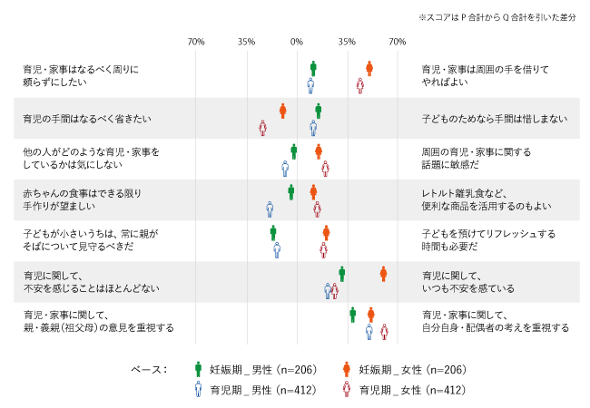 図1　子育て・家事に対する、夫と妻それぞれの想い