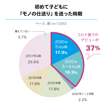 初めて子どもに「モノの仕送り」送った時期