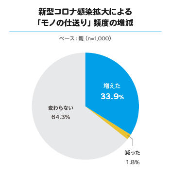 新型コロナ感染拡大による「モノの仕送り」頻度の増減