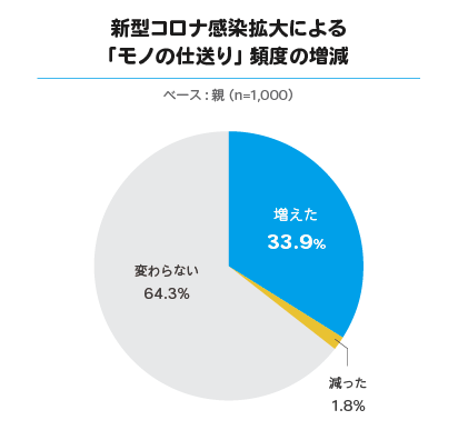 新型コロナ感染拡大による「モノの仕送り」頻度の増減