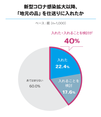 新型コロナ感染拡大以降、「地元の品」を仕送りに入れたか