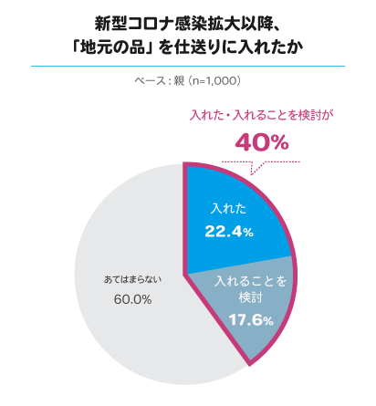 新型コロナ感染拡大以降、「地元の品」を仕送りに入れたか