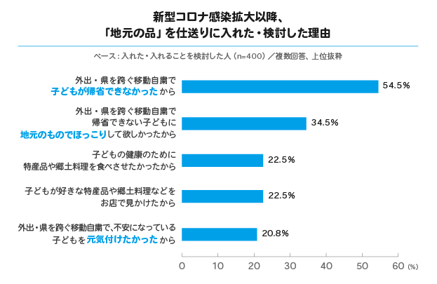 新型コロナ感染拡大以降、「地元の品」を仕送りに入れた・検討した理由