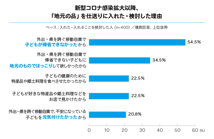 新型コロナ感染拡大以降、「地元の品」を仕送りに入れた・検討した理由