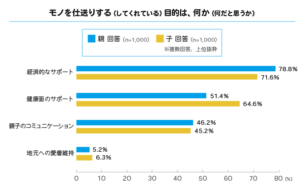 モノを仕送りする（してくれている）目的は、何か（何だと思うか）