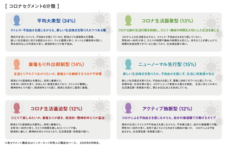 コロナセグメント6分類