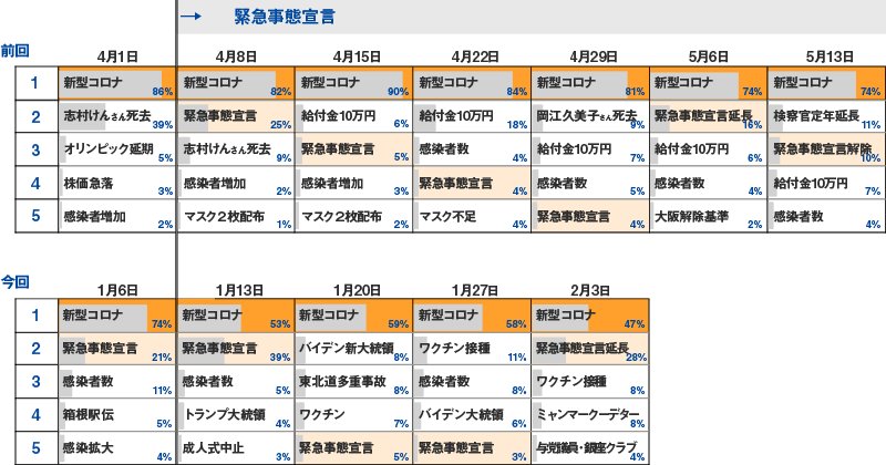 図1：過去1週間に気になった話題やニュース（緊急事態宣言、前回と今回の比較）