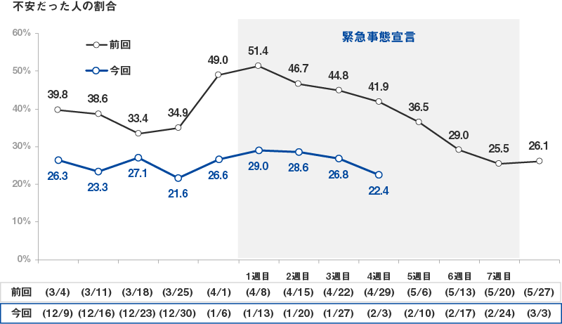 図2：「不安感」の推移（緊急事態宣言、前回と今回の比較）