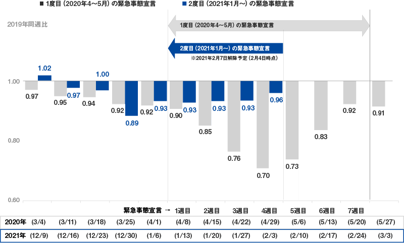 図4：「消費金額」の推移（緊急事態宣言、前回と今回の比較）