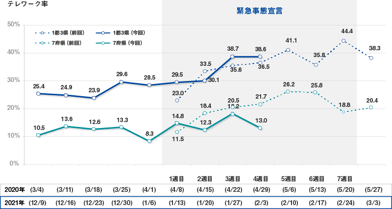 図5：1都3県、7府県別の、「テレワーク実施率」の推移（緊急事態宣言、前回と今回の比較）