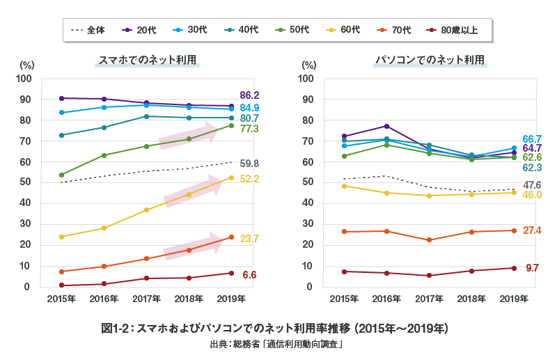 図1-2：スマホおよびパソコンでのネット利用率推移（2015年～2019年）