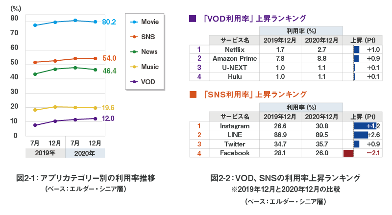 図2-1：アプリカテゴリー別の利用率推移／図2-2：VOD、SNSの利用率上昇ランキング ※2019年12月と2020年12月の比較