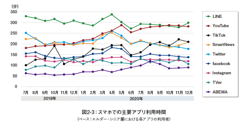 図2-3：スマホでの主要アプリ利用時間（ベース：エルダー・シニア層における各アプリの利用者）