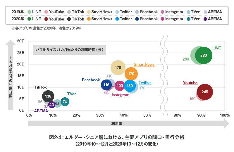 図2-4：エルダー・シニア層における、主要アプリの間口・奥行分析（2019年10～12月と2020年10～12月の変化）