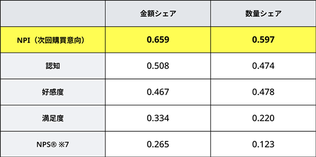 マーケットシェアの指標として、金額シェア・数量シェア共に、一般に用いられる以下の従来のKPIと比較し、NPI（次回購買意向）が最も強い相関を示した。