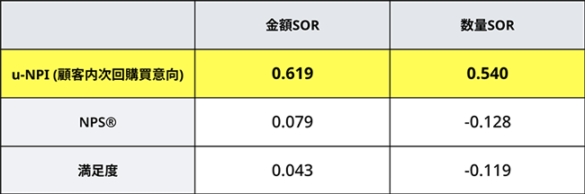 リピート率・購買頻度・購買単価の総合的な指標である金額・数量SORに対して、従来のKPIと比較し、u-NPI（顧客内次回購買意向）が最も強い相関を示した。