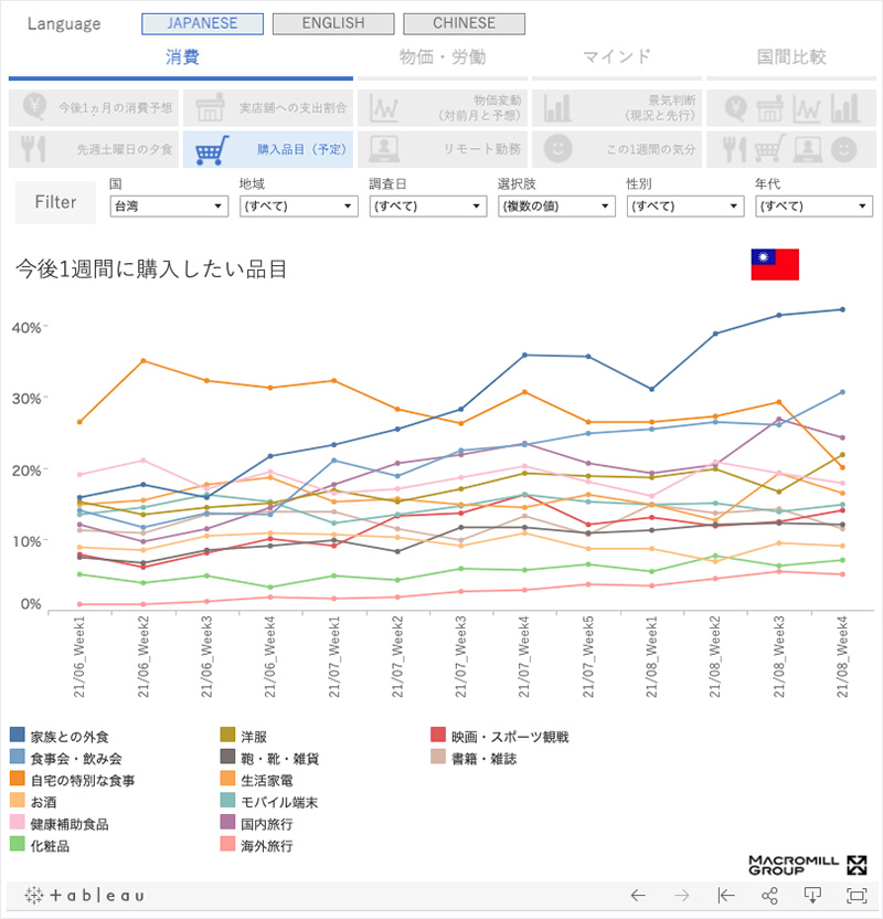 『Macromill Weekly Index Asia』 台湾公開開始イメージ