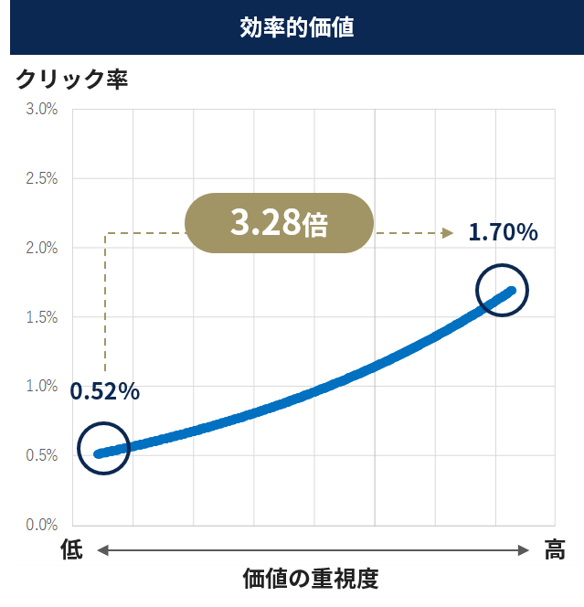 （A）効率的価値を訴求したバナー