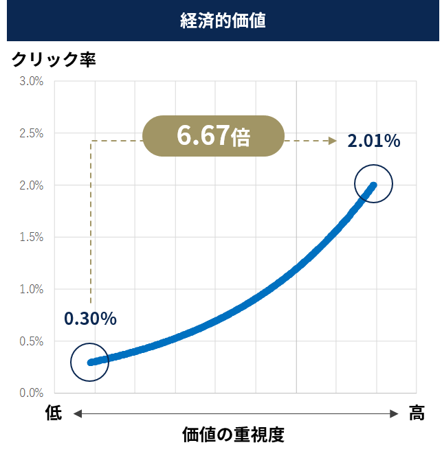 (B)経済的価値を訴求したバナー