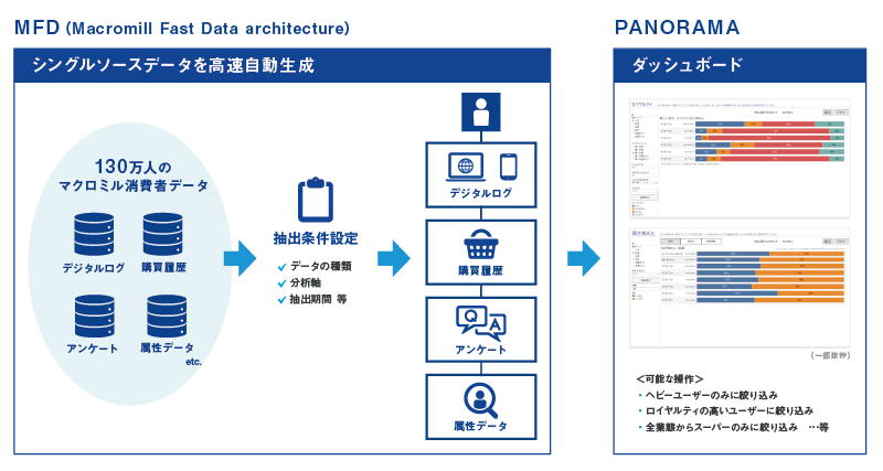 MFDとPANORAMAのサービスイメージ