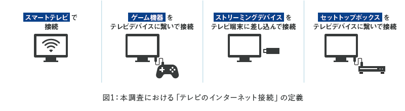 図1：本調査における「テレビのインターネット接続」の定義