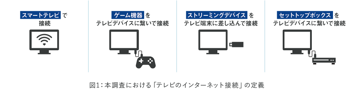 図1：本調査における「テレビのインターネット接続」の定義