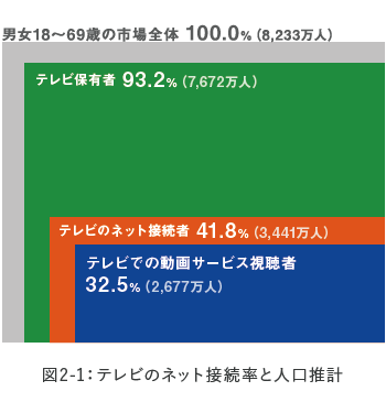 図2-1：テレビのネット接続率と人口推計