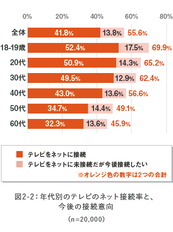 図2-2：年代別のテレビのネット接続率と、今後の接続意向（n=20,000）