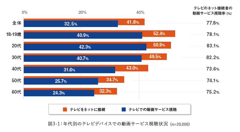 図3-1：年代別のテレビデバイスでの動画サービス視聴状況（n=20,000）