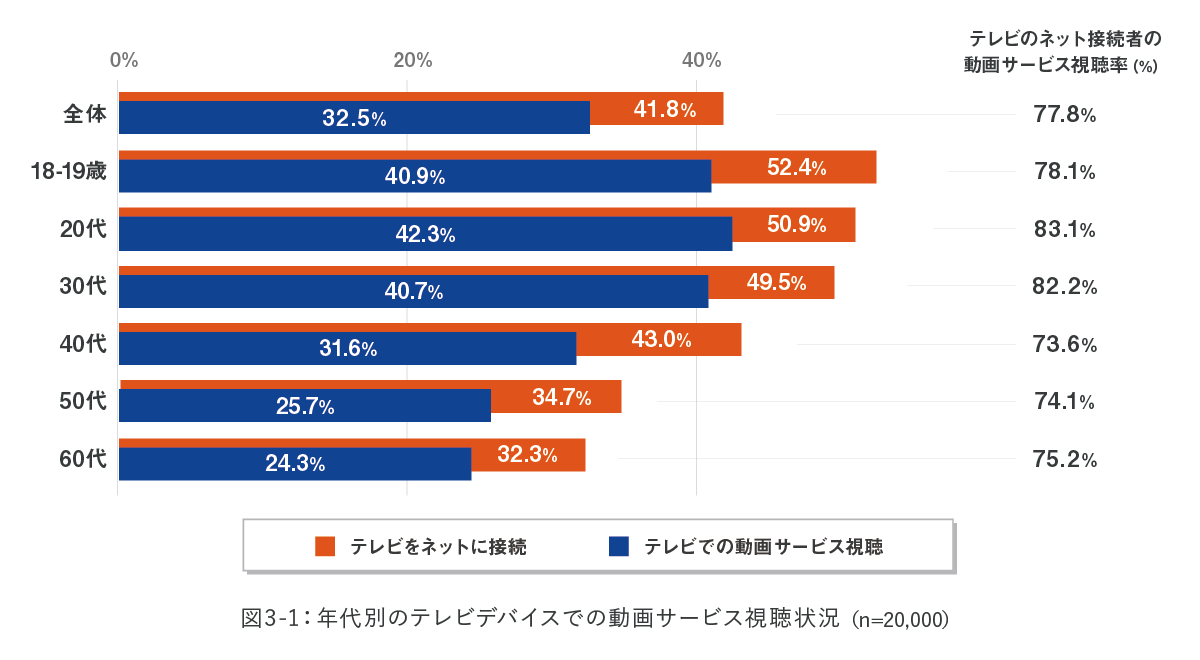 図3-1：年代別のテレビデバイスでの動画サービス視聴状況（n=20,000）